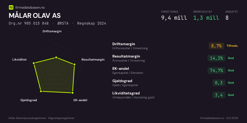 Økonomisk helseprofil for MÅLAR OLAV AS (Org.nr 985 015 848) i ØRSTA. Omsetning 9,4 mill, årsresultat 1,3 mill, driftsmargin 8,7 %, resultatmargin 14,2 %, EK-andel 74,7 %, gjeldsgrad 0,3, likviditetsgrad 3,4. Regnskap 2024. Kilde: firmadatabasen.no