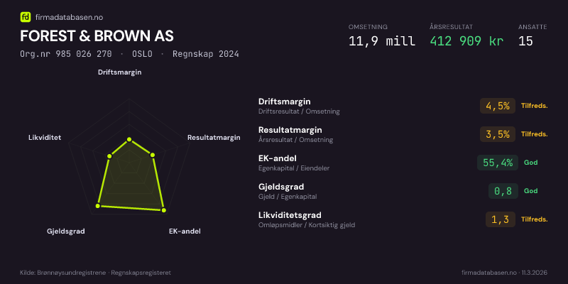 Økonomisk helseprofil for FOREST & BROWN AS (Org.nr 985 026 270) i OSLO. Omsetning 11,9 mill, årsresultat 412 909 kr, driftsmargin 4,5 %, resultatmargin 3,5 %, EK-andel 55,4 %, gjeldsgrad 0,8, likviditetsgrad 1,3. Regnskap 2024. Kilde: firmadatabasen.no