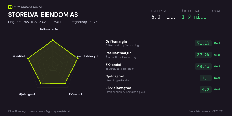 Økonomisk helseprofil for STORELVA EIENDOM AS (Org.nr 985 029 342) i VÅLE. Omsetning 5,0 mill, årsresultat 1,9 mill, driftsmargin 71,1 %, resultatmargin 37,2 %, EK-andel 48,1 %, gjeldsgrad 1,1, likviditetsgrad 4,2. Regnskap 2025. Kilde: firmadatabasen.no