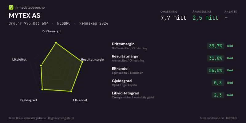 Økonomisk helseprofil for MYTEX AS (Org.nr 985 033 684) i NESBRU. Omsetning 7,7 mill, årsresultat 2,5 mill, driftsmargin 39,7 %, resultatmargin 31,8 %, EK-andel 56,0 %, gjeldsgrad 0,8, likviditetsgrad 2,3. Regnskap 2024. Kilde: firmadatabasen.no