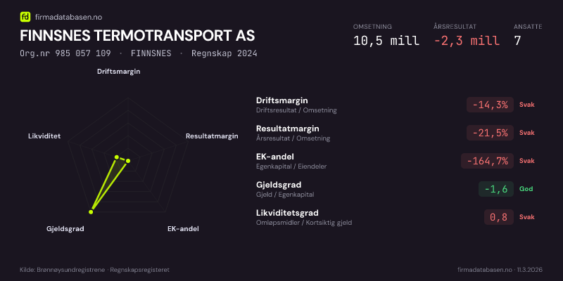 Økonomisk helseprofil for FINNSNES TERMOTRANSPORT AS (Org.nr 985 057 109) i FINNSNES. Omsetning 10,5 mill, årsresultat −2,3 mill, driftsmargin -14,3 %, resultatmargin -21,5 %, EK-andel -164,7 %, gjeldsgrad -1,6, likviditetsgrad 0,8. Regnskap 2024. Kilde: firmadatabasen.no