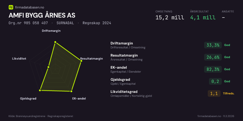 Økonomisk helseprofil for ÅRNES KJØPESENTER AS (Org.nr 985 058 407) i SURNADAL. Omsetning 15,2 mill, årsresultat 4,1 mill, driftsmargin 33,3 %, resultatmargin 26,6 %, EK-andel 82,3 %, gjeldsgrad 0,2, likviditetsgrad 1,1. Regnskap 2024. Kilde: firmadatabasen.no