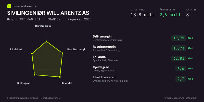 Økonomisk helseprofil for SIVILINGENIØR WILL ARENTZ AS (Org.nr 985 060 851) i DRAMMEN. Omsetning 18,8 mill, årsresultat 2,9 mill, driftsmargin 19,7 %, resultatmargin 15,7 %, EK-andel 62,8 %, gjeldsgrad 0,6, likviditetsgrad 2,7. Regnskap 2025. Kilde: firmadatabasen.no