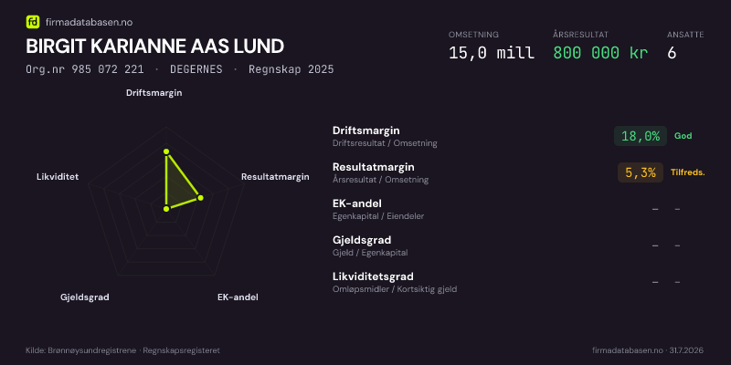 Økonomisk helseprofil for BIRGIT KARIANNE AAS LUND (Org.nr 985 072 221) i DEGERNES. Omsetning 15,0 mill, årsresultat 800 000 kr, driftsmargin 18,0 %, resultatmargin 5,3 %, EK-andel –, gjeldsgrad –, likviditetsgrad –. Regnskap 2025. Kilde: firmadatabasen.no