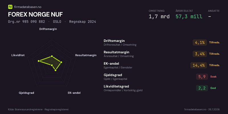 Økonomisk helseprofil for FOREX NORGE NUF (Org.nr 985 090 882) i OSLO. Omsetning 1,7 mrd, årsresultat 57,3 mill, driftsmargin 4,1 %, resultatmargin 3,4 %, EK-andel 14,4 %, gjeldsgrad 5,9, likviditetsgrad 2,2. Regnskap 2024. Kilde: firmadatabasen.no