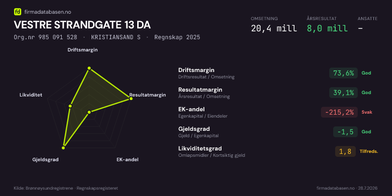 Økonomisk helseprofil for VESTRE STRANDGATE 13 DA (Org.nr 985 091 528) i KRISTIANSAND S. Omsetning 20,4 mill, årsresultat 8,0 mill, driftsmargin 73,6 %, resultatmargin 39,1 %, EK-andel -215,2 %, gjeldsgrad -1,5, likviditetsgrad 1,8. Regnskap 2025. Kilde: firmadatabasen.no