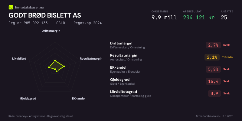 Økonomisk helseprofil for GODT BRØD BISLETT AS (Org.nr 985 092 133) i OSLO. Omsetning 9,9 mill, årsresultat 204 121 kr, driftsmargin 2,7 %, resultatmargin 2,1 %, EK-andel 5,8 %, gjeldsgrad 16,4, likviditetsgrad 0,9. Regnskap 2024. Kilde: firmadatabasen.no