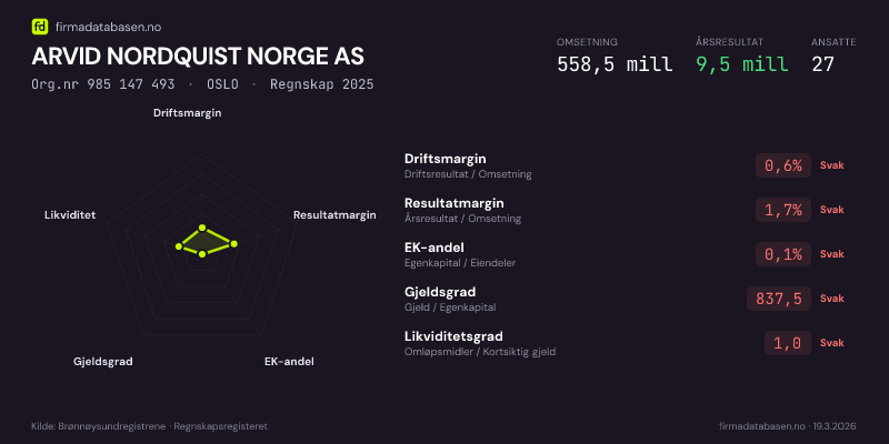 Økonomisk helseprofil for ARVID NORDQUIST NORGE AS (Org.nr 985 147 493) i OSLO. Omsetning 558,5 mill, årsresultat 9,5 mill, driftsmargin 0,6 %, resultatmargin 1,7 %, EK-andel 0,1 %, gjeldsgrad 837,5, likviditetsgrad 1,0. Regnskap 2025. Kilde: firmadatabasen.no