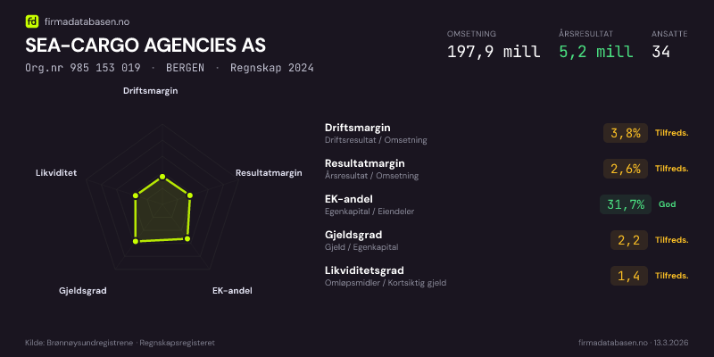 Økonomisk helseprofil for SEA-CARGO AGENCIES AS (Org.nr 985 153 019) i BERGEN. Omsetning 197,9 mill, årsresultat 5,2 mill, driftsmargin 3,8 %, resultatmargin 2,6 %, EK-andel 31,7 %, gjeldsgrad 2,2, likviditetsgrad 1,4. Regnskap 2024. Kilde: firmadatabasen.no