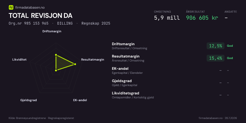 Økonomisk helseprofil for TOTAL REVISJON DA (Org.nr 985 153 965) i DILLING. Omsetning 5,9 mill, årsresultat 906 605 kr, driftsmargin 12,5 %, resultatmargin 15,4 %, EK-andel –, gjeldsgrad –, likviditetsgrad –. Regnskap 2025. Kilde: firmadatabasen.no