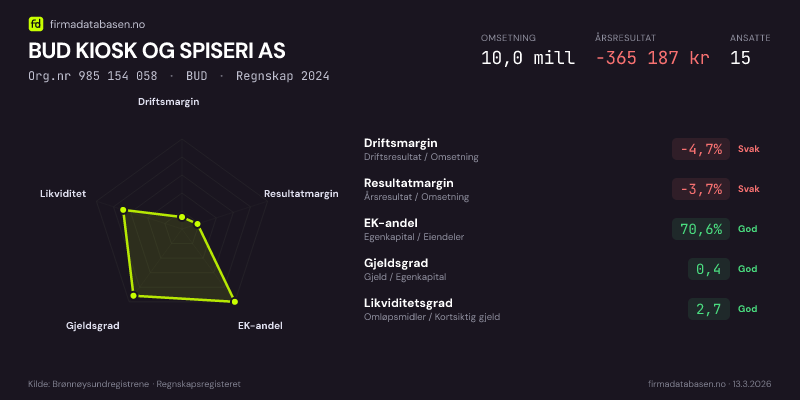 Økonomisk helseprofil for BUD KIOSK OG SPISERI AS (Org.nr 985 154 058) i BUD. Omsetning 10,0 mill, årsresultat −365 187 kr, driftsmargin -4,7 %, resultatmargin -3,7 %, EK-andel 70,6 %, gjeldsgrad 0,4, likviditetsgrad 2,7. Regnskap 2024. Kilde: firmadatabasen.no