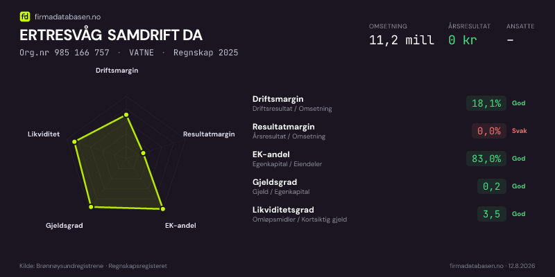 Økonomisk helseprofil for ERTRESVÅG SAMDRIFT DA (Org.nr 985 166 757) i VATNE. Omsetning 11,2 mill, årsresultat 0 kr, driftsmargin 18,1 %, resultatmargin 0,0 %, EK-andel 83,0 %, gjeldsgrad 0,2, likviditetsgrad 3,5. Regnskap 2025. Kilde: firmadatabasen.no
