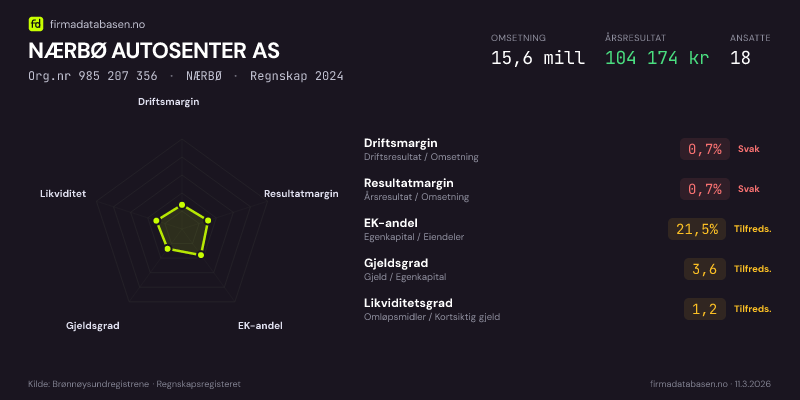 Økonomisk helseprofil for NÆRBØ AUTOSENTER AS (Org.nr 985 207 356) i NÆRBØ. Omsetning 15,6 mill, årsresultat 104 174 kr, driftsmargin 0,7 %, resultatmargin 0,7 %, EK-andel 21,5 %, gjeldsgrad 3,6, likviditetsgrad 1,2. Regnskap 2024. Kilde: firmadatabasen.no