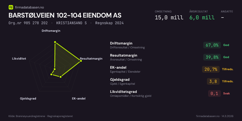 Økonomisk helseprofil for BARSTØLVEIEN 102-104 EIENDOM AS (Org.nr 985 278 202) i KRISTIANSAND S. Omsetning 15,0 mill, årsresultat 6,0 mill, driftsmargin 67,0 %, resultatmargin 39,8 %, EK-andel 20,7 %, gjeldsgrad 3,8, likviditetsgrad 0,1. Regnskap 2024. Kilde: firmadatabasen.no