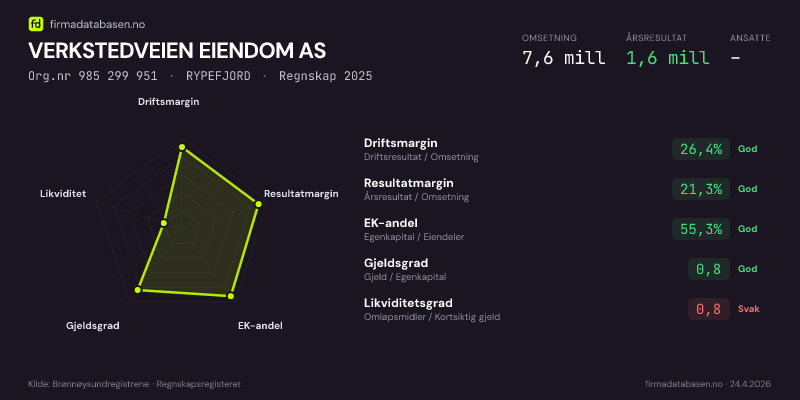 Økonomisk helseprofil for VERKSTEDVEIEN EIENDOM AS (Org.nr 985 299 951) i RYPEFJORD. Omsetning 7,6 mill, årsresultat 1,6 mill, driftsmargin 26,4 %, resultatmargin 21,3 %, EK-andel 55,3 %, gjeldsgrad 0,8, likviditetsgrad 0,8. Regnskap 2025. Kilde: firmadatabasen.no