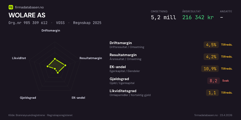 Økonomisk helseprofil for WOLARE AS (Org.nr 985 309 612) i VOSS. Omsetning 5,2 mill, årsresultat 216 342 kr, driftsmargin 4,5 %, resultatmargin 4,2 %, EK-andel 10,9 %, gjeldsgrad 8,2, likviditetsgrad 1,1. Regnskap 2025. Kilde: firmadatabasen.no