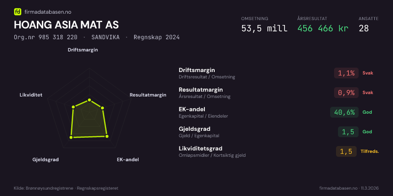 Økonomisk helseprofil for HOANG ASIA MAT AS (Org.nr 985 318 220) i SANDVIKA. Omsetning 53,5 mill, årsresultat 456 466 kr, driftsmargin 1,1 %, resultatmargin 0,9 %, EK-andel 40,6 %, gjeldsgrad 1,5, likviditetsgrad 1,5. Regnskap 2024. Kilde: firmadatabasen.no