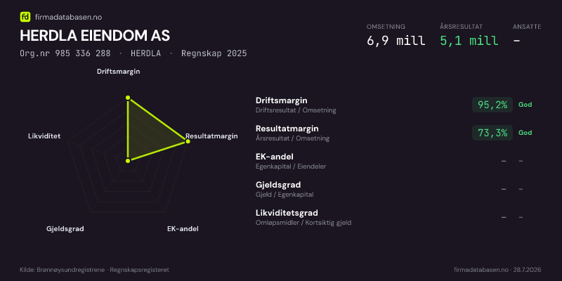 Økonomisk helseprofil for HERDLA EIENDOM AS (Org.nr 985 336 288) i HERDLA. Omsetning 6,9 mill, årsresultat 5,1 mill, driftsmargin 95,2 %, resultatmargin 73,3 %, EK-andel –, gjeldsgrad –, likviditetsgrad –. Regnskap 2025. Kilde: firmadatabasen.no