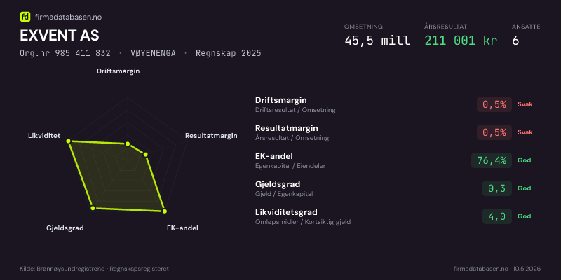 Økonomisk helseprofil for EXVENT AS (Org.nr 985 411 832) i VØYENENGA. Omsetning 45,5 mill, årsresultat 211 001 kr, driftsmargin 0,5 %, resultatmargin 0,5 %, EK-andel 76,4 %, gjeldsgrad 0,3, likviditetsgrad 4,0. Regnskap 2025. Kilde: firmadatabasen.no