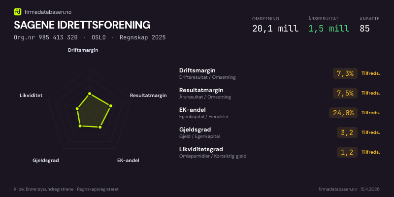 Økonomisk helseprofil for SAGENE IDRETTSFORENING (Org.nr 985 413 320) i OSLO. Omsetning 20,1 mill, årsresultat 1,5 mill, driftsmargin 7,3 %, resultatmargin 7,5 %, EK-andel 24,0 %, gjeldsgrad 3,2, likviditetsgrad 1,2. Regnskap 2025. Kilde: firmadatabasen.no