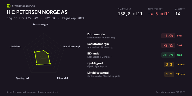 Økonomisk helseprofil for H C PETERSEN NORGE AS (Org.nr 985 435 049) i RØYKEN. Omsetning 158,8 mill, årsresultat −4,5 mill, driftsmargin -1,9 %, resultatmargin -2,8 %, EK-andel 30,3 %, gjeldsgrad 2,3, likviditetsgrad 1,7. Regnskap 2024. Kilde: firmadatabasen.no