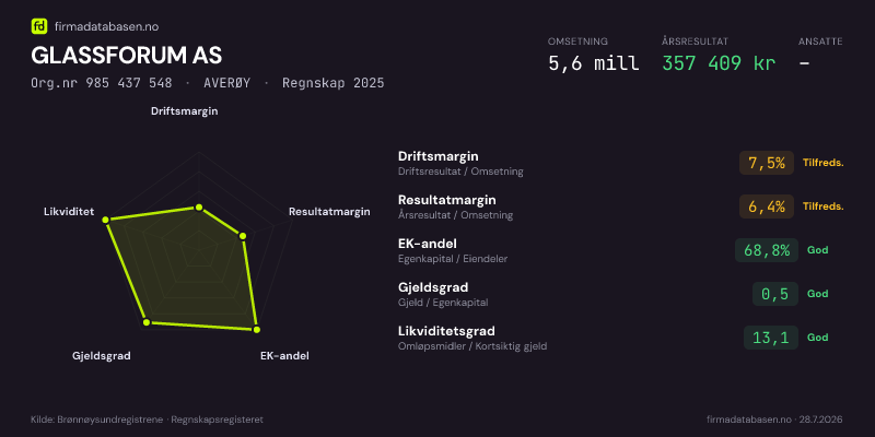 Økonomisk helseprofil for GLASSFORUM AS (Org.nr 985 437 548) i AVERØY. Omsetning 5,6 mill, årsresultat 357 409 kr, driftsmargin 7,5 %, resultatmargin 6,4 %, EK-andel 68,8 %, gjeldsgrad 0,5, likviditetsgrad 13,1. Regnskap 2025. Kilde: firmadatabasen.no