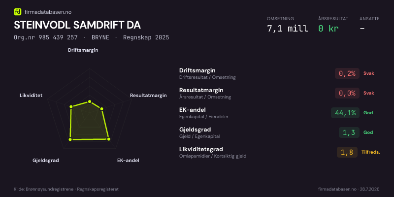 Økonomisk helseprofil for STEINVODL SAMDRIFT DA (Org.nr 985 439 257) i BRYNE. Omsetning 7,1 mill, årsresultat 0 kr, driftsmargin 0,2 %, resultatmargin 0,0 %, EK-andel 44,1 %, gjeldsgrad 1,3, likviditetsgrad 1,8. Regnskap 2025. Kilde: firmadatabasen.no