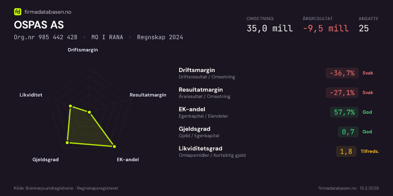 Økonomisk helseprofil for OSPAS AS (Org.nr 985 442 428) i MO I RANA. Omsetning 35,0 mill, årsresultat −9,5 mill, driftsmargin -36,7 %, resultatmargin -27,1 %, EK-andel 57,7 %, gjeldsgrad 0,7, likviditetsgrad 1,8. Regnskap 2024. Kilde: firmadatabasen.no