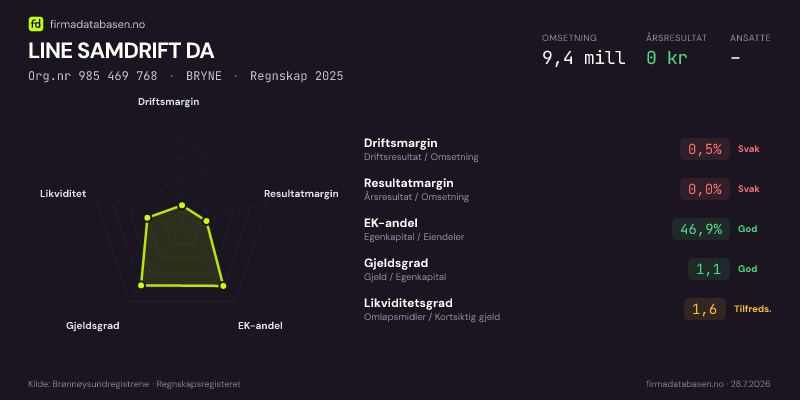 Økonomisk helseprofil for LINE SAMDRIFT DA (Org.nr 985 469 768) i BRYNE. Omsetning 9,4 mill, årsresultat 0 kr, driftsmargin 0,5 %, resultatmargin 0,0 %, EK-andel 46,9 %, gjeldsgrad 1,1, likviditetsgrad 1,6. Regnskap 2025. Kilde: firmadatabasen.no