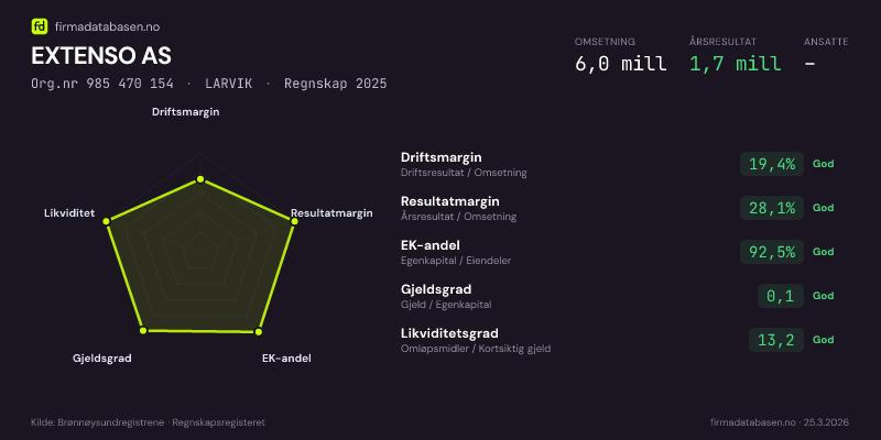 Økonomisk helseprofil for EXTENSO AS (Org.nr 985 470 154) i LARVIK. Omsetning 6,0 mill, årsresultat 1,7 mill, driftsmargin 19,4 %, resultatmargin 28,1 %, EK-andel 92,5 %, gjeldsgrad 0,1, likviditetsgrad 13,2. Regnskap 2025. Kilde: firmadatabasen.no