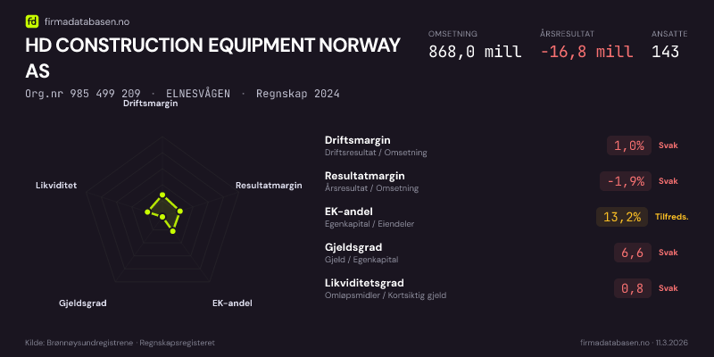 Økonomisk helseprofil for HD CONSTRUCTION EQUIPMENT NORWAY AS (Org.nr 985 499 209) i ELNESVÅGEN. Omsetning 868,0 mill, årsresultat −16,8 mill, driftsmargin 1,0 %, resultatmargin -1,9 %, EK-andel 13,2 %, gjeldsgrad 6,6, likviditetsgrad 0,8. Regnskap 2024. Kilde: firmadatabasen.no