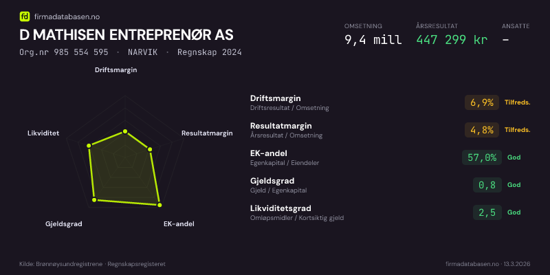 Økonomisk helseprofil for D MATHISEN ENTREPRENØR AS (Org.nr 985 554 595) i NARVIK. Omsetning 9,4 mill, årsresultat 447 299 kr, driftsmargin 6,9 %, resultatmargin 4,8 %, EK-andel 57,0 %, gjeldsgrad 0,8, likviditetsgrad 2,5. Regnskap 2024. Kilde: firmadatabasen.no