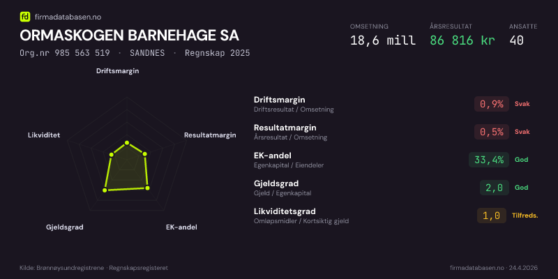 Økonomisk helseprofil for ORMASKOGEN BARNEHAGE SA (Org.nr 985 563 519) i SANDNES. Omsetning 18,6 mill, årsresultat 86 816 kr, driftsmargin 0,9 %, resultatmargin 0,5 %, EK-andel 33,4 %, gjeldsgrad 2,0, likviditetsgrad 1,0. Regnskap 2025. Kilde: firmadatabasen.no