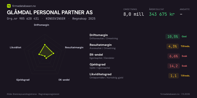 Økonomisk helseprofil for GLÅMDAL PERSONAL PARTNER AS (Org.nr 985 620 431) i KONGSVINGER. Omsetning 8,0 mill, årsresultat 343 675 kr, driftsmargin 10,5 %, resultatmargin 4,3 %, EK-andel 6,6 %, gjeldsgrad 14,2, likviditetsgrad 1,1. Regnskap 2025. Kilde: firmadatabasen.no