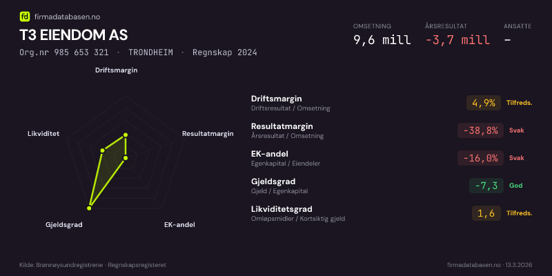 Økonomisk helseprofil for T3 EIENDOM AS (Org.nr 985 653 321) i TRONDHEIM. Omsetning 9,6 mill, årsresultat −3,7 mill, driftsmargin 4,9 %, resultatmargin -38,8 %, EK-andel -16,0 %, gjeldsgrad -7,3, likviditetsgrad 1,6. Regnskap 2024. Kilde: firmadatabasen.no
