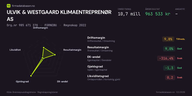 Økonomisk helseprofil for ULVIK & WESTGAARD KLIMAENTREPRENØR AS (Org.nr 985 671 370) i FORNEBU. Omsetning 10,7 mill, årsresultat 963 533 kr, driftsmargin 9,8 %, resultatmargin 9,0 %, EK-andel -316,4 %, gjeldsgrad -1,3, likviditetsgrad 0,2. Regnskap 2022. Kilde: firmadatabasen.no