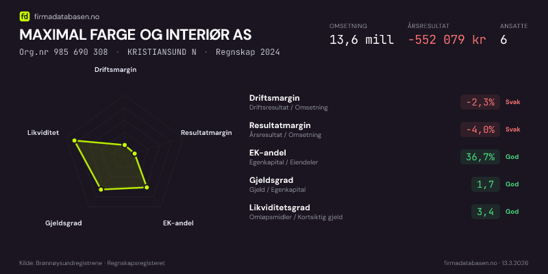 Økonomisk helseprofil for MAXIMAL FARGE OG INTERIØR AS (Org.nr 985 690 308) i KRISTIANSUND N. Omsetning 13,6 mill, årsresultat −552 079 kr, driftsmargin -2,3 %, resultatmargin -4,0 %, EK-andel 36,7 %, gjeldsgrad 1,7, likviditetsgrad 3,4. Regnskap 2024. Kilde: firmadatabasen.no