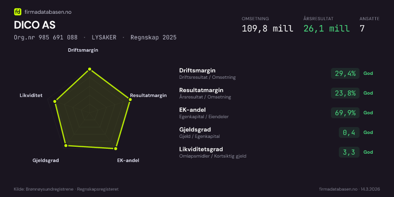 Økonomisk helseprofil for DICO AS (Org.nr 985 691 088) i LYSAKER. Omsetning 109,8 mill, årsresultat 26,1 mill, driftsmargin 29,4 %, resultatmargin 23,8 %, EK-andel 69,9 %, gjeldsgrad 0,4, likviditetsgrad 3,3. Regnskap 2025. Kilde: firmadatabasen.no