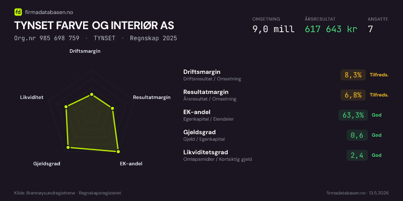 Økonomisk helseprofil for TYNSET FARVE OG INTERIØR AS (Org.nr 985 698 759) i TYNSET. Omsetning 9,0 mill, årsresultat 617 643 kr, driftsmargin 8,3 %, resultatmargin 6,8 %, EK-andel 63,3 %, gjeldsgrad 0,6, likviditetsgrad 2,4. Regnskap 2025. Kilde: firmadatabasen.no