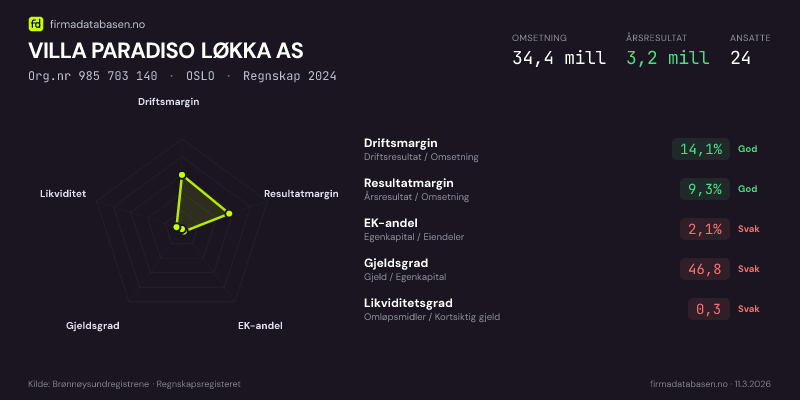 Økonomisk helseprofil for VILLA PARADISO LØKKA AS (Org.nr 985 703 140) i OSLO. Omsetning 34,4 mill, årsresultat 3,2 mill, driftsmargin 14,1 %, resultatmargin 9,3 %, EK-andel 2,1 %, gjeldsgrad 46,8, likviditetsgrad 0,3. Regnskap 2024. Kilde: firmadatabasen.no