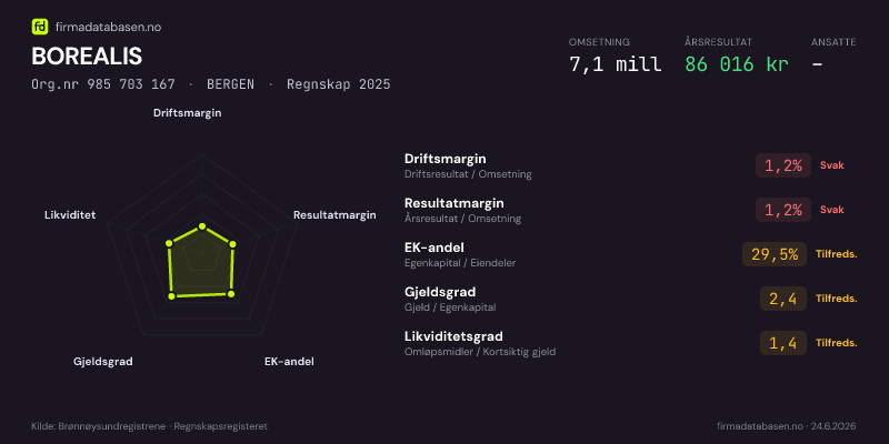 Økonomisk helseprofil for BOREALIS (Org.nr 985 703 167) i BERGEN. Omsetning 7,1 mill, årsresultat 86 016 kr, driftsmargin 1,2 %, resultatmargin 1,2 %, EK-andel 29,5 %, gjeldsgrad 2,4, likviditetsgrad 1,4. Regnskap 2025. Kilde: firmadatabasen.no
