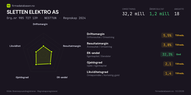 Økonomisk helseprofil for SLETTEN ELEKTRO AS (Org.nr 985 727 139) i NESTTUN. Omsetning 32,2 mill, årsresultat 1,2 mill, driftsmargin 5,5 %, resultatmargin 3,8 %, EK-andel 32,3 %, gjeldsgrad 2,1, likviditetsgrad 1,4. Regnskap 2024. Kilde: firmadatabasen.no