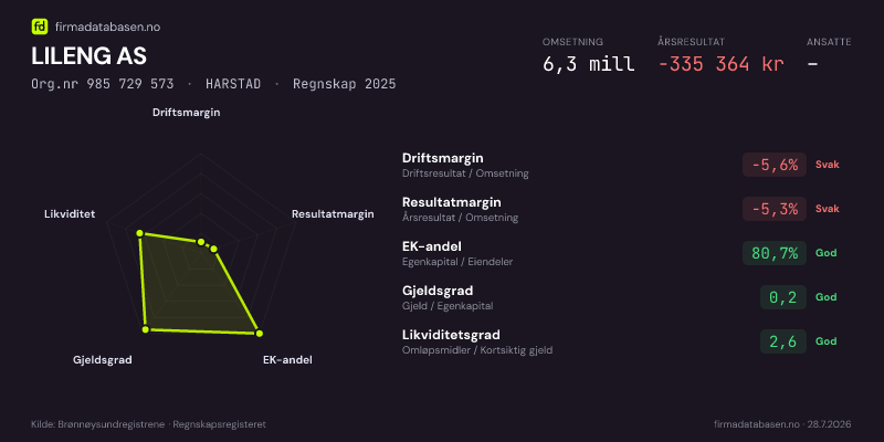 Økonomisk helseprofil for LILENG AS (Org.nr 985 729 573) i HARSTAD. Omsetning 6,3 mill, årsresultat −335 364 kr, driftsmargin -5,6 %, resultatmargin -5,3 %, EK-andel 80,7 %, gjeldsgrad 0,2, likviditetsgrad 2,6. Regnskap 2025. Kilde: firmadatabasen.no