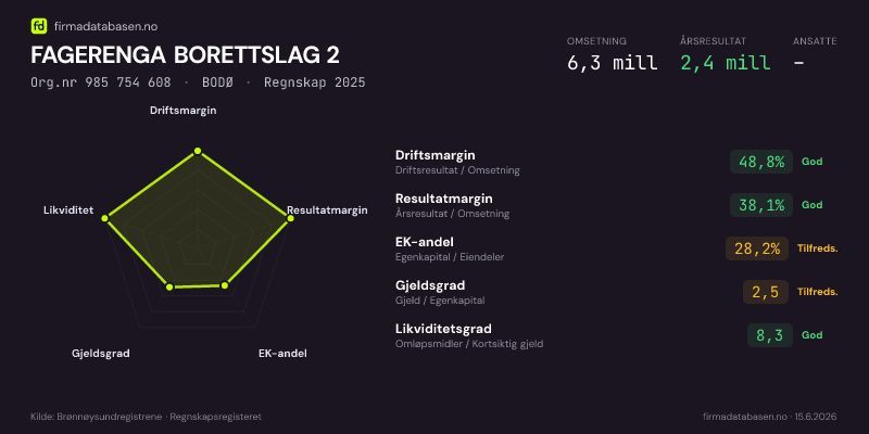 Økonomisk helseprofil for FAGERENGA BORETTSLAG 2 (Org.nr 985 754 608) i BODØ. Omsetning 6,3 mill, årsresultat 2,4 mill, driftsmargin 48,8 %, resultatmargin 38,1 %, EK-andel 28,2 %, gjeldsgrad 2,5, likviditetsgrad 8,3. Regnskap 2025. Kilde: firmadatabasen.no