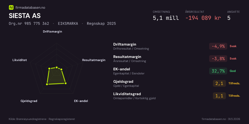 Økonomisk helseprofil for SIESTA AS (Org.nr 985 775 362) i EIKSMARKA. Omsetning 5,1 mill, årsresultat −194 089 kr, driftsmargin -4,9 %, resultatmargin -3,8 %, EK-andel 32,7 %, gjeldsgrad 2,1, likviditetsgrad 1,1. Regnskap 2025. Kilde: firmadatabasen.no
