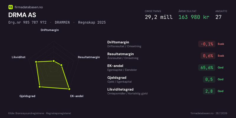 Økonomisk helseprofil for DRMA AS (Org.nr 985 787 972) i DRAMMEN. Omsetning 29,2 mill, årsresultat 163 980 kr, driftsmargin -0,1 %, resultatmargin 0,6 %, EK-andel 65,6 %, gjeldsgrad 0,5, likviditetsgrad 2,8. Regnskap 2025. Kilde: firmadatabasen.no