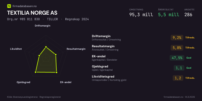 Økonomisk helseprofil for TEXTILIA NORGE AS (Org.nr 985 811 830) i TILLER. Omsetning 95,3 mill, årsresultat 5,5 mill, driftsmargin 9,2 %, resultatmargin 5,8 %, EK-andel 47,5 %, gjeldsgrad 1,1, likviditetsgrad 1,2. Regnskap 2024. Kilde: firmadatabasen.no