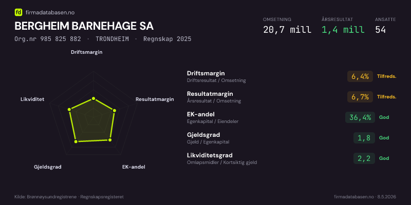 Økonomisk helseprofil for BERGHEIM BARNEHAGE SA (Org.nr 985 825 882) i TRONDHEIM. Omsetning 20,7 mill, årsresultat 1,4 mill, driftsmargin 6,4 %, resultatmargin 6,7 %, EK-andel 36,4 %, gjeldsgrad 1,8, likviditetsgrad 2,2. Regnskap 2025. Kilde: firmadatabasen.no