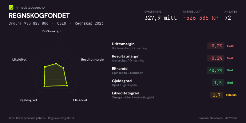 Økonomisk helseprofil for REGNSKOGFONDET (Org.nr 985 828 806) i OSLO. Omsetning 327,9 mill, årsresultat −526 385 kr, driftsmargin -0,2 %, resultatmargin -0,2 %, EK-andel 40,7 %, gjeldsgrad 1,5, likviditetsgrad 1,7. Regnskap 2023. Kilde: firmadatabasen.no