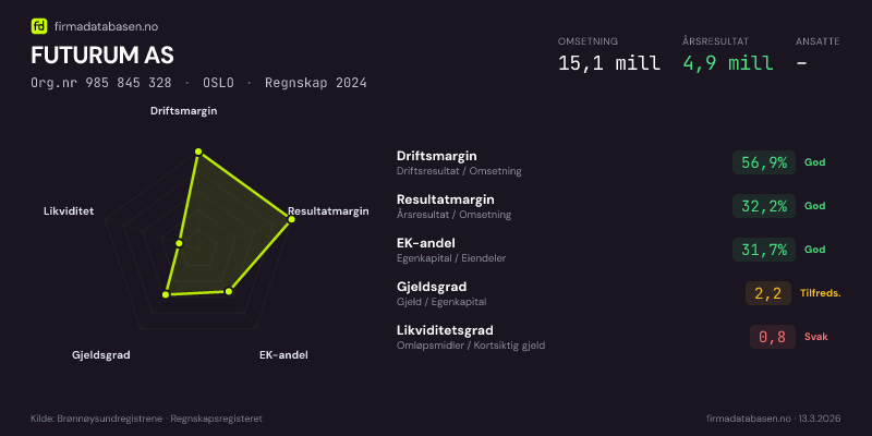 Økonomisk helseprofil for FUTURUM AS (Org.nr 985 845 328) i OSLO. Omsetning 15,1 mill, årsresultat 4,9 mill, driftsmargin 56,9 %, resultatmargin 32,2 %, EK-andel 31,7 %, gjeldsgrad 2,2, likviditetsgrad 0,8. Regnskap 2024. Kilde: firmadatabasen.no